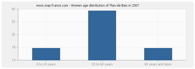 Women age distribution of Plan-de-Baix in 2007
