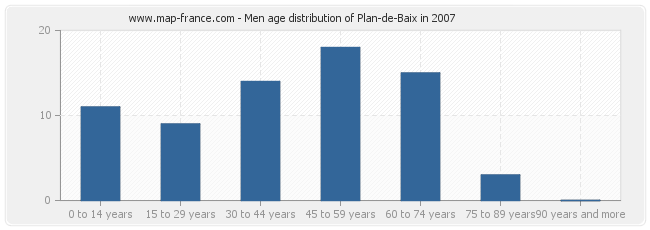 Men age distribution of Plan-de-Baix in 2007