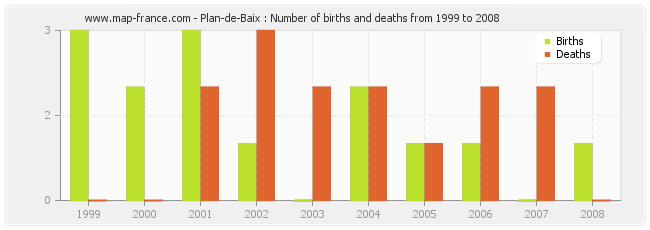 Plan-de-Baix : Number of births and deaths from 1999 to 2008