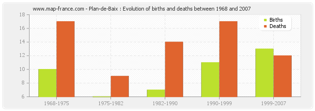Plan-de-Baix : Evolution of births and deaths between 1968 and 2007