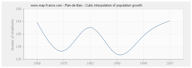 Plan-de-Baix : Cubic interpolation of population growth