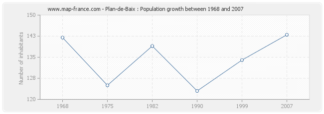 Population Plan-de-Baix