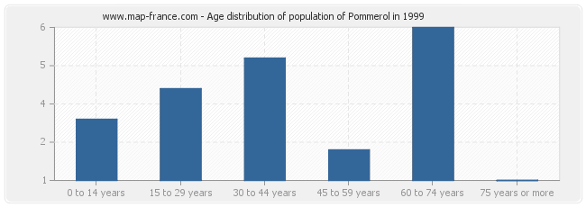 Age distribution of population of Pommerol in 1999