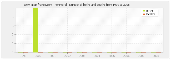 Pommerol : Number of births and deaths from 1999 to 2008