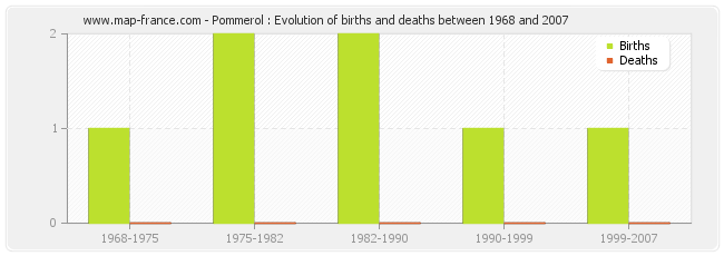Pommerol : Evolution of births and deaths between 1968 and 2007