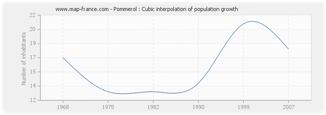 Pommerol : Cubic interpolation of population growth