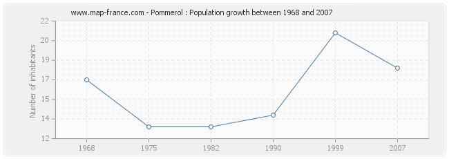 Population Pommerol