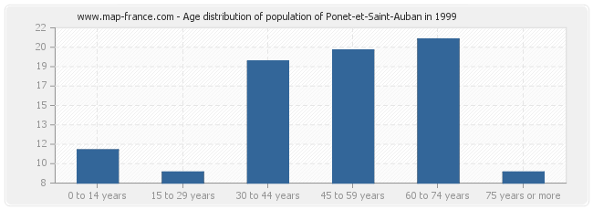 Age distribution of population of Ponet-et-Saint-Auban in 1999