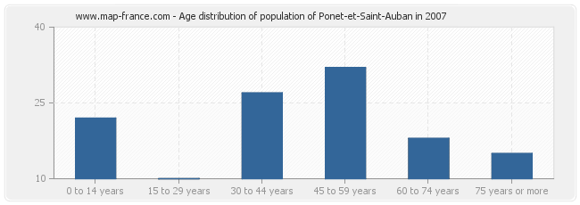 Age distribution of population of Ponet-et-Saint-Auban in 2007