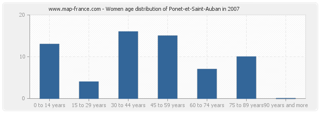 Women age distribution of Ponet-et-Saint-Auban in 2007