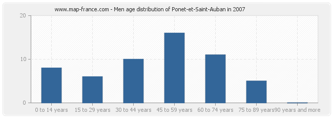 Men age distribution of Ponet-et-Saint-Auban in 2007