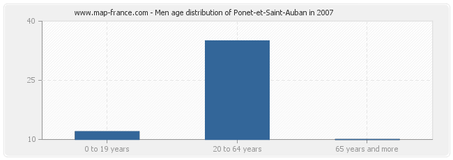 Men age distribution of Ponet-et-Saint-Auban in 2007