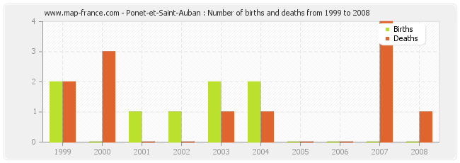 Ponet-et-Saint-Auban : Number of births and deaths from 1999 to 2008