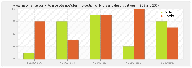 Ponet-et-Saint-Auban : Evolution of births and deaths between 1968 and 2007