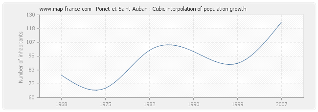 Ponet-et-Saint-Auban : Cubic interpolation of population growth