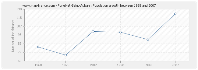 Population Ponet-et-Saint-Auban