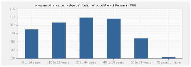 Age distribution of population of Ponsas in 1999