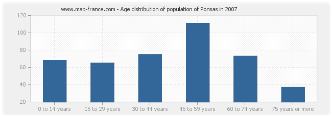 Age distribution of population of Ponsas in 2007