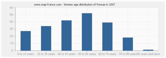 Women age distribution of Ponsas in 2007