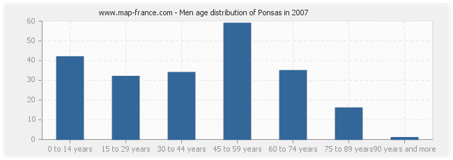 Men age distribution of Ponsas in 2007