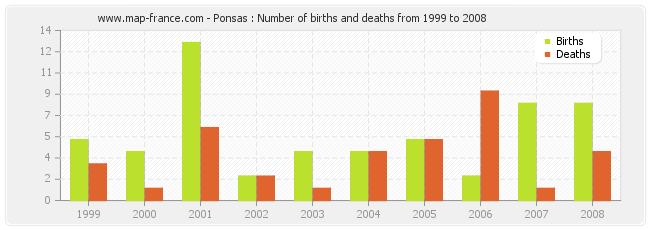 Ponsas : Number of births and deaths from 1999 to 2008
