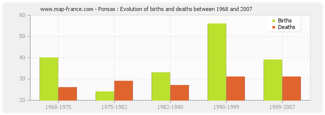 Ponsas : Evolution of births and deaths between 1968 and 2007