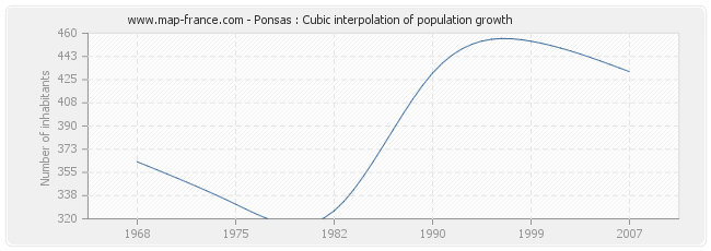 Ponsas : Cubic interpolation of population growth