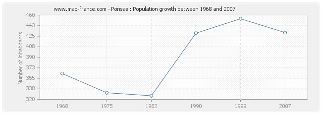 Population Ponsas