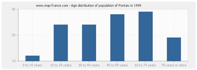 Age distribution of population of Pontaix in 1999