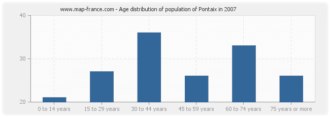 Age distribution of population of Pontaix in 2007