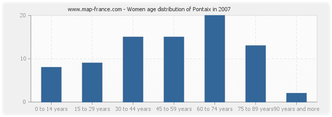 Women age distribution of Pontaix in 2007