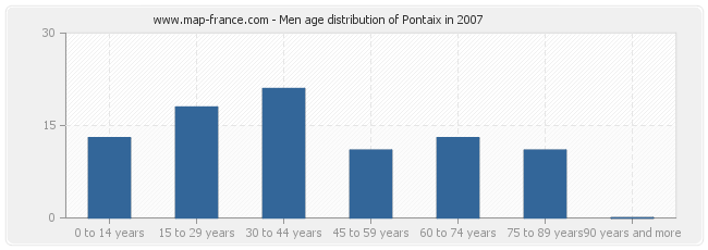 Men age distribution of Pontaix in 2007