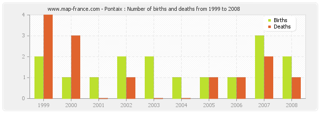 Pontaix : Number of births and deaths from 1999 to 2008