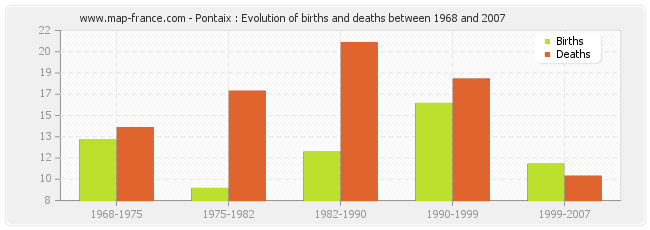 Pontaix : Evolution of births and deaths between 1968 and 2007