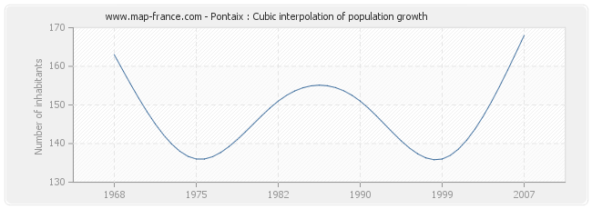 Pontaix : Cubic interpolation of population growth