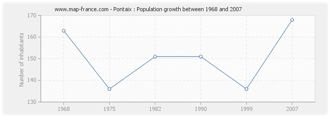 Population Pontaix