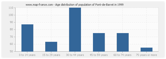 Age distribution of population of Pont-de-Barret in 1999
