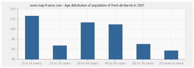 Age distribution of population of Pont-de-Barret in 2007