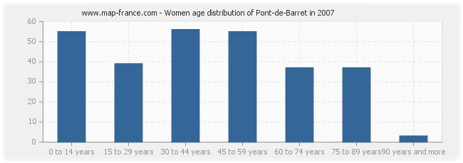 Women age distribution of Pont-de-Barret in 2007