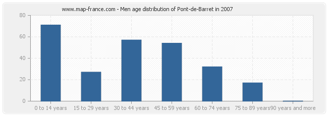 Men age distribution of Pont-de-Barret in 2007