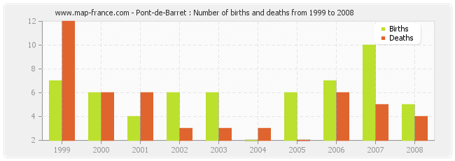 Pont-de-Barret : Number of births and deaths from 1999 to 2008