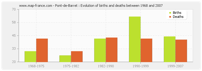 Pont-de-Barret : Evolution of births and deaths between 1968 and 2007
