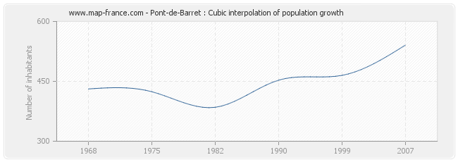Pont-de-Barret : Cubic interpolation of population growth