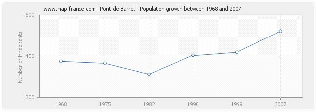 Population Pont-de-Barret