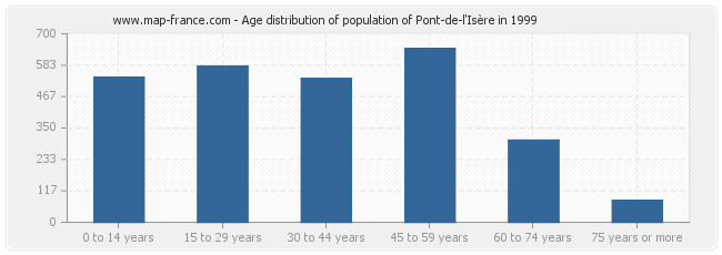 Age distribution of population of Pont-de-l'Isère in 1999