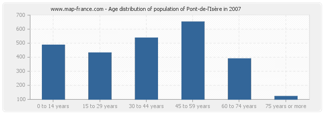 Age distribution of population of Pont-de-l'Isère in 2007