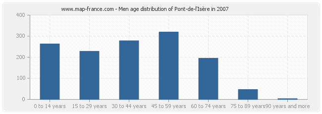 Men age distribution of Pont-de-l'Isère in 2007