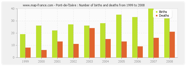 Pont-de-l'Isère : Number of births and deaths from 1999 to 2008