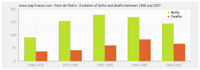 Pont-de-l'Isère : Evolution of births and deaths between 1968 and 2007