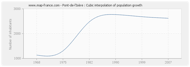 Pont-de-l'Isère : Cubic interpolation of population growth